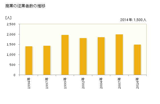 グラフ 年次 東郷町(ﾄｳｺﾞｳﾁｮｳ 愛知県)の商業の状況 商業の従業者数の推移