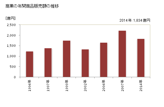 グラフ 年次 大口町(ｵｵｸﾞﾁﾁｮｳ 愛知県)の商業の状況 商業の年間商品販売額の推移