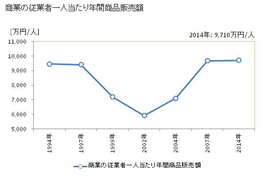 グラフ 年次 大口町(ｵｵｸﾞﾁﾁｮｳ 愛知県)の商業の状況 商業の従業者一人当たり年間商品販売額