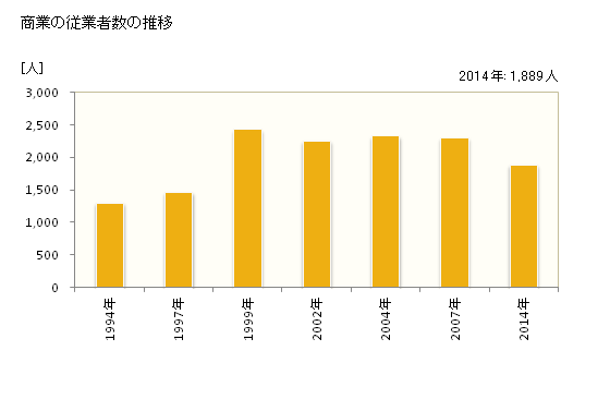 グラフ 年次 大口町(ｵｵｸﾞﾁﾁｮｳ 愛知県)の商業の状況 商業の従業者数の推移