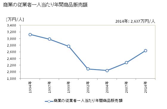 グラフ 年次 大治町(ｵｵﾊﾙﾁｮｳ 愛知県)の商業の状況 商業の従業者一人当たり年間商品販売額