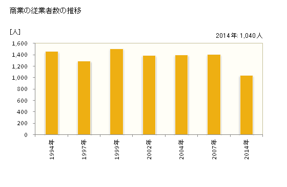 グラフ 年次 大治町(ｵｵﾊﾙﾁｮｳ 愛知県)の商業の状況 商業の従業者数の推移