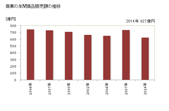 グラフ 年次 蟹江町(ｶﾆｴﾁｮｳ 愛知県)の商業の状況 商業の年間商品販売額の推移