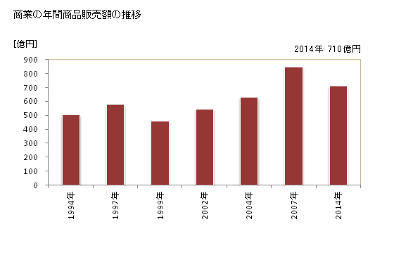 グラフ 年次 飛島村(ﾄﾋﾞｼﾏﾑﾗ 愛知県)の商業の状況 商業の年間商品販売額の推移