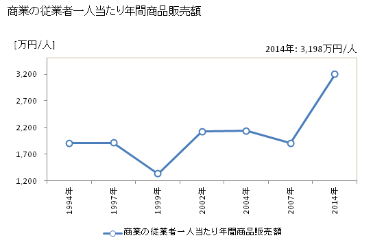 グラフ 年次 阿久比町(ｱｸﾞｲﾁｮｳ 愛知県)の商業の状況 商業の従業者一人当たり年間商品販売額