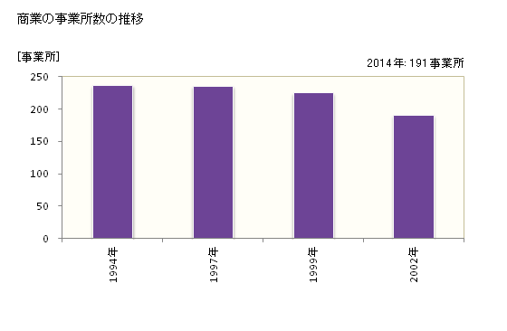 グラフ 年次 阿久比町(ｱｸﾞｲﾁｮｳ 愛知県)の商業の状況 商業の事業所数の推移