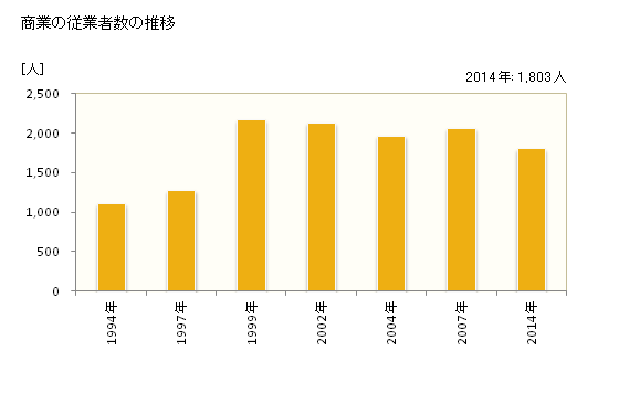 グラフ 年次 阿久比町(ｱｸﾞｲﾁｮｳ 愛知県)の商業の状況 商業の従業者数の推移