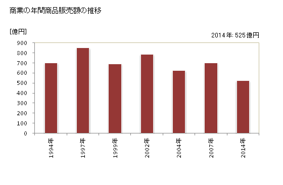 グラフ 年次 東浦町(ﾋｶﾞｼｳﾗﾁｮｳ 愛知県)の商業の状況 商業の年間商品販売額の推移