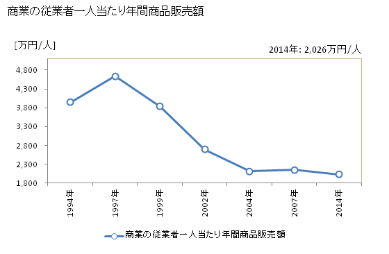 グラフ 年次 東浦町(ﾋｶﾞｼｳﾗﾁｮｳ 愛知県)の商業の状況 商業の従業者一人当たり年間商品販売額