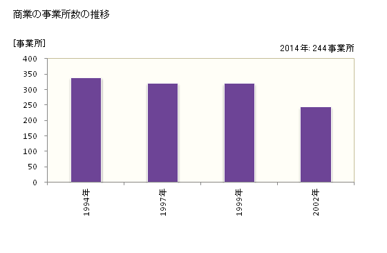 グラフ 年次 東浦町(ﾋｶﾞｼｳﾗﾁｮｳ 愛知県)の商業の状況 商業の事業所数の推移