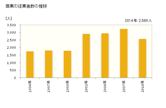 グラフ 年次 東浦町(ﾋｶﾞｼｳﾗﾁｮｳ 愛知県)の商業の状況 商業の従業者数の推移