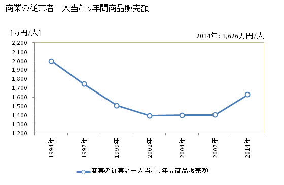 グラフ 年次 南知多町(ﾐﾅﾐﾁﾀﾁｮｳ 愛知県)の商業の状況 商業の従業者一人当たり年間商品販売額