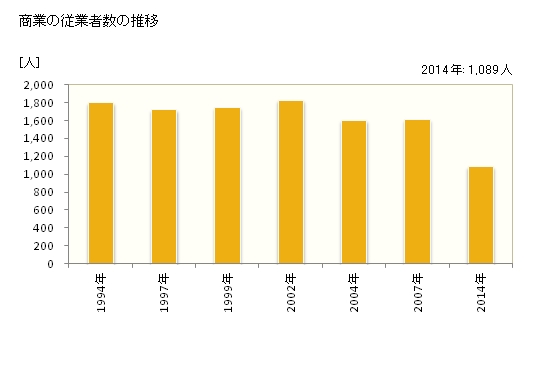 グラフ 年次 南知多町(ﾐﾅﾐﾁﾀﾁｮｳ 愛知県)の商業の状況 商業の従業者数の推移