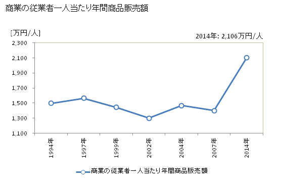 グラフ 年次 美浜町(ﾐﾊﾏﾁｮｳ 愛知県)の商業の状況 商業の従業者一人当たり年間商品販売額