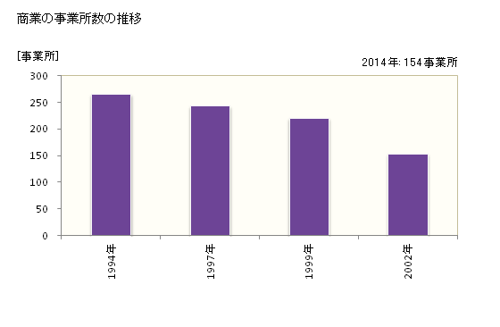 グラフ 年次 美浜町(ﾐﾊﾏﾁｮｳ 愛知県)の商業の状況 商業の事業所数の推移