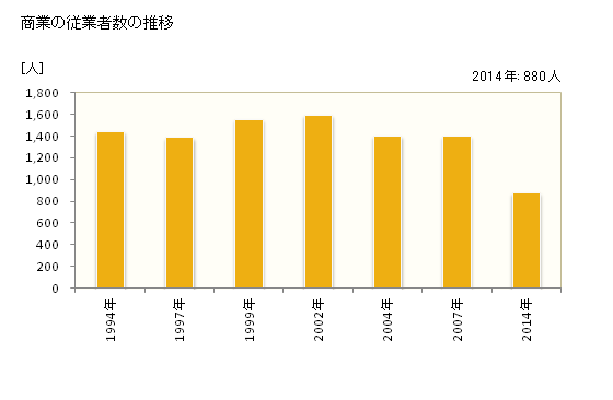 グラフ 年次 美浜町(ﾐﾊﾏﾁｮｳ 愛知県)の商業の状況 商業の従業者数の推移