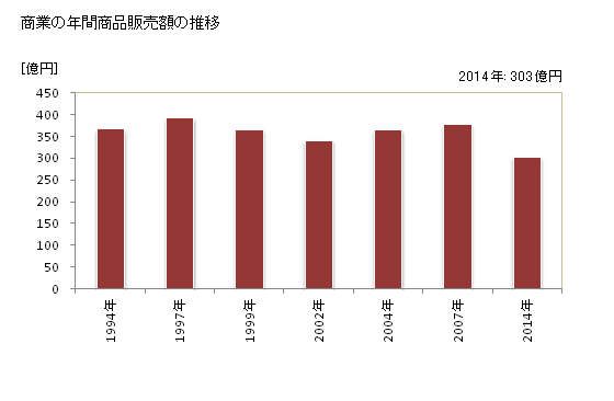 グラフ 年次 武豊町(ﾀｹﾄﾖﾁｮｳ 愛知県)の商業の状況 商業の年間商品販売額の推移