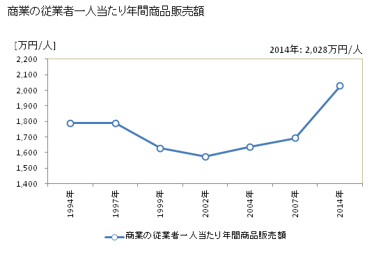グラフ 年次 武豊町(ﾀｹﾄﾖﾁｮｳ 愛知県)の商業の状況 商業の従業者一人当たり年間商品販売額