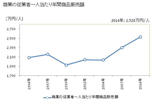 グラフ 年次 幸田町(ｺｳﾀﾁｮｳ 愛知県)の商業の状況 商業の従業者一人当たり年間商品販売額