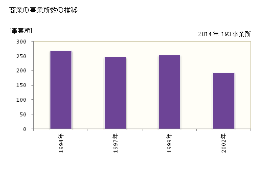 グラフ 年次 幸田町(ｺｳﾀﾁｮｳ 愛知県)の商業の状況 商業の事業所数の推移