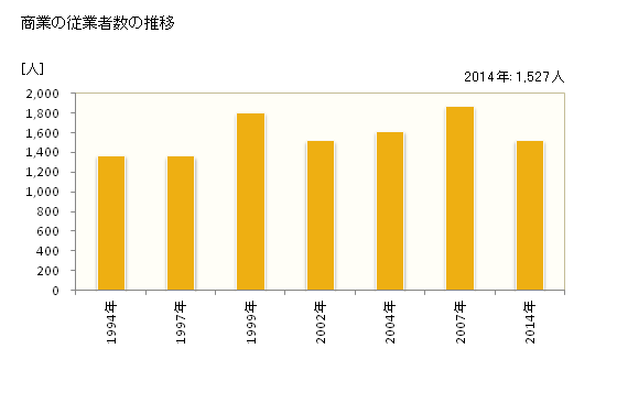 グラフ 年次 幸田町(ｺｳﾀﾁｮｳ 愛知県)の商業の状況 商業の従業者数の推移