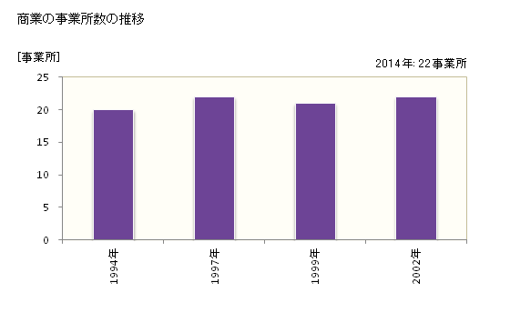 グラフ 年次 豊根村(ﾄﾖﾈﾑﾗ 愛知県)の商業の状況 商業の事業所数の推移