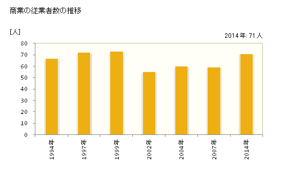 グラフ 年次 豊根村(ﾄﾖﾈﾑﾗ 愛知県)の商業の状況 商業の従業者数の推移