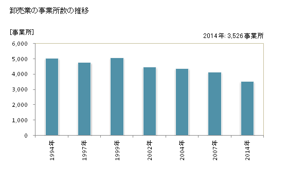グラフ 年次 三重県の商業の状況 卸売業の事業所数の推移