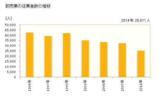 グラフ 年次 三重県の商業の状況 卸売業の従業者数の推移