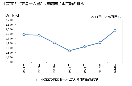 グラフ 年次 三重県の商業の状況 小売業の従業者一人当たり年間商品販売額の推移