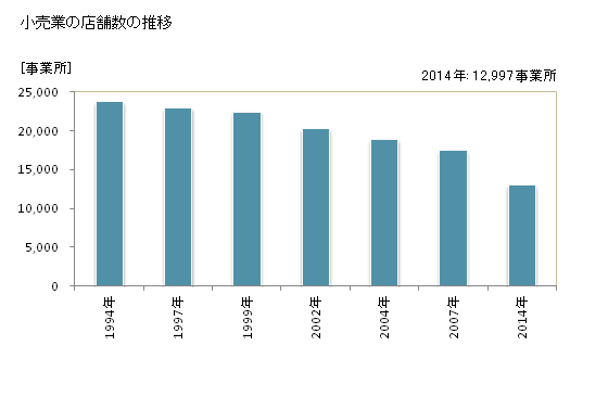 グラフ 年次 三重県の商業の状況 小売業の店舗数の推移