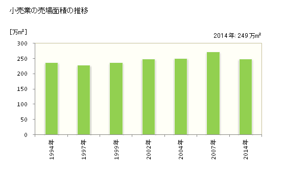 グラフ 年次 三重県の商業の状況 小売業の売場面積の推移