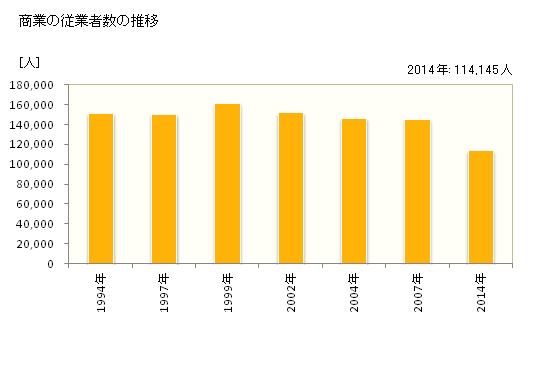 グラフ 年次 三重県の商業の状況 商業の従業者数の推移
