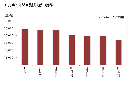 グラフ 年次 三重県の商業の状況 卸売業の年間商品販売額の推移