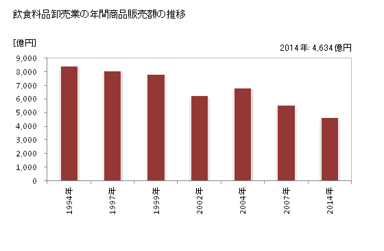 グラフ 年次 三重県の飲食料品卸売業の状況 飲食料品卸売業の年間商品販売額の推移