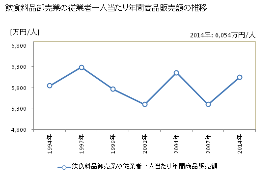 グラフ 年次 三重県の飲食料品卸売業の状況 飲食料品卸売業の従業者一人当たり年間商品販売額の推移
