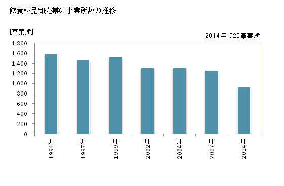 グラフ 年次 三重県の飲食料品卸売業の状況 飲食料品卸売業の事業所数の推移