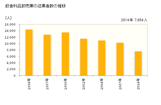 グラフ 年次 三重県の飲食料品卸売業の状況 飲食料品卸売業の従業者数の推移