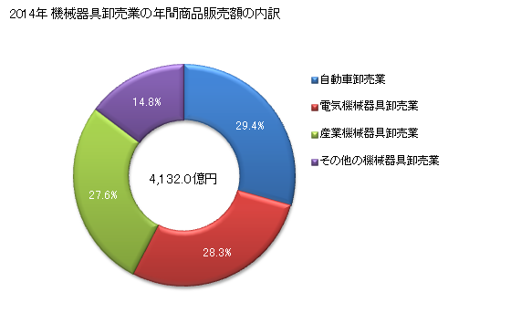 グラフ 年次 三重県の機械器具卸売業の状況 機械器具卸売業の年間商品販売額の内訳