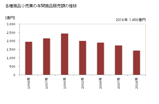 グラフ 年次 三重県の各種商品小売業の状況 各種商品小売業の年間商品販売額の推移
