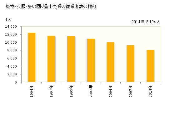 グラフ 年次 三重県の織物・衣服・身の回り品小売業の状況 織物・衣服・身の回り品小売業の従業者数の推移