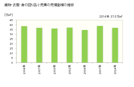 グラフ 年次 三重県の織物・衣服・身の回り品小売業の状況 織物・衣服・身の回り品小売業の売場面積の推移