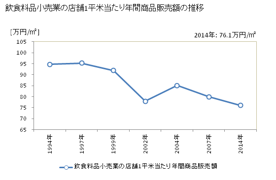 グラフ 年次 三重県の飲食料品小売業の状況 飲食料品小売業の店舗1平米当たり年間商品販売額の推移
