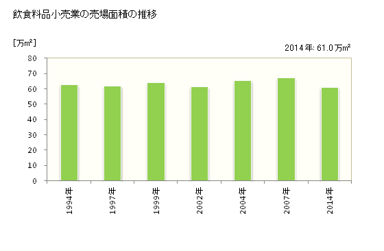 グラフ 年次 三重県の飲食料品小売業の状況 飲食料品小売業の売場面積の推移