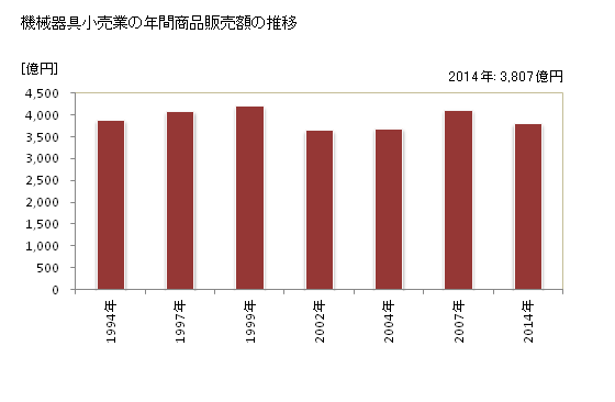 グラフ 年次 三重県の機械器具小売業の状況 機械器具小売業の年間商品販売額の推移