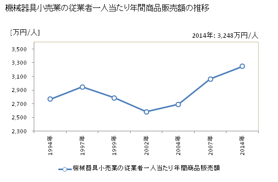 グラフ 年次 三重県の機械器具小売業の状況 機械器具小売業の従業者一人当たり年間商品販売額の推移