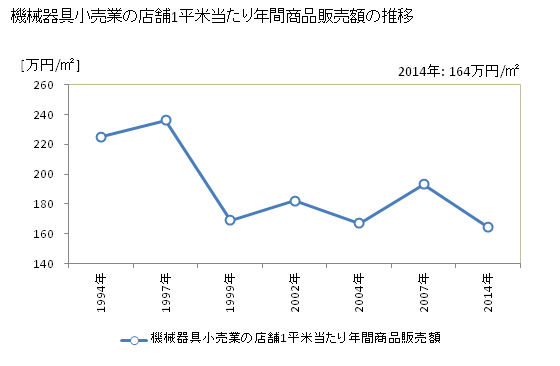 グラフ 年次 三重県の機械器具小売業の状況 機械器具小売業の店舗1平米当たり年間商品販売額の推移