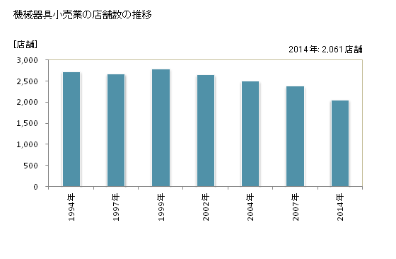 グラフ 年次 三重県の機械器具小売業の状況 機械器具小売業の店舗数の推移