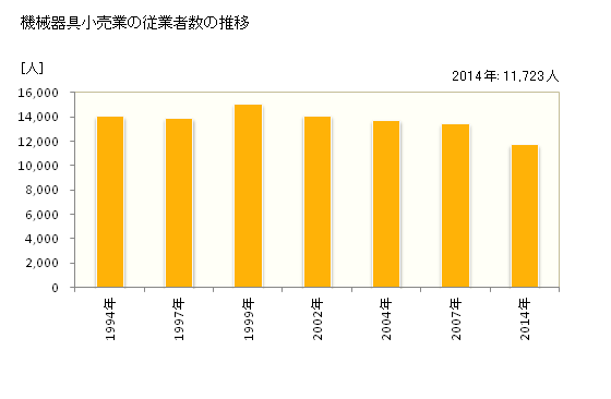 グラフ 年次 三重県の機械器具小売業の状況 機械器具小売業の従業者数の推移