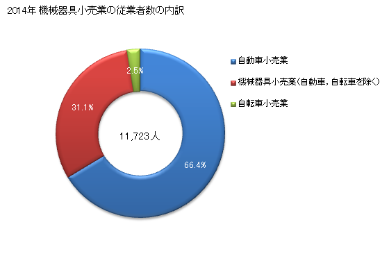 グラフ 年次 三重県の機械器具小売業の状況 機械器具小売業の従業者数の内訳